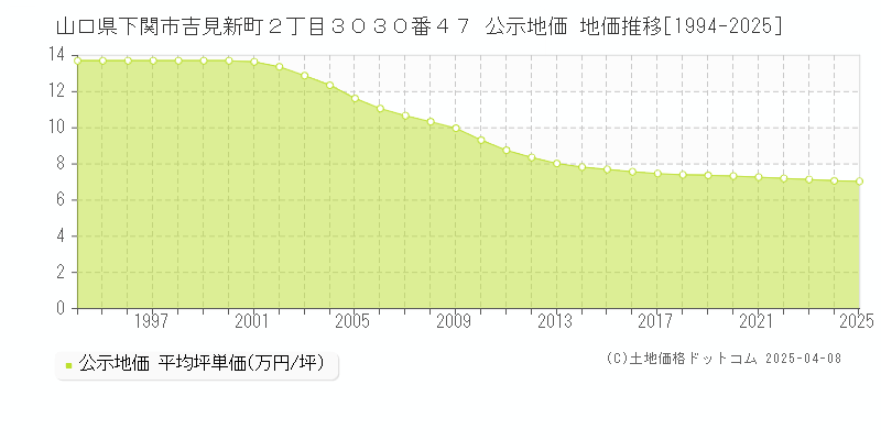 山口県下関市吉見新町２丁目３０３０番４７ 公示地価 地価推移[1994-2025]