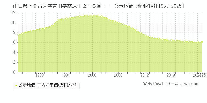 山口県下関市大字吉田字高原１２１８番１１ 公示地価 地価推移[1983-2025]