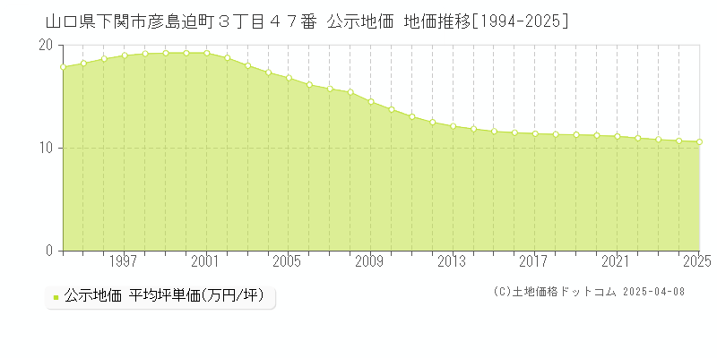 山口県下関市彦島迫町３丁目４７番 公示地価 地価推移[1994-2025]