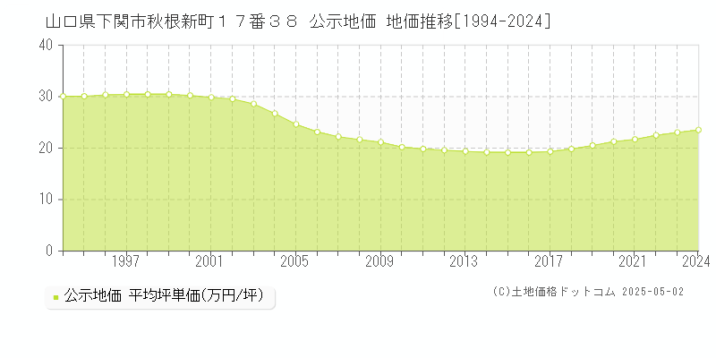 山口県下関市秋根新町１７番３８ 公示地価 地価推移[1994-2024]