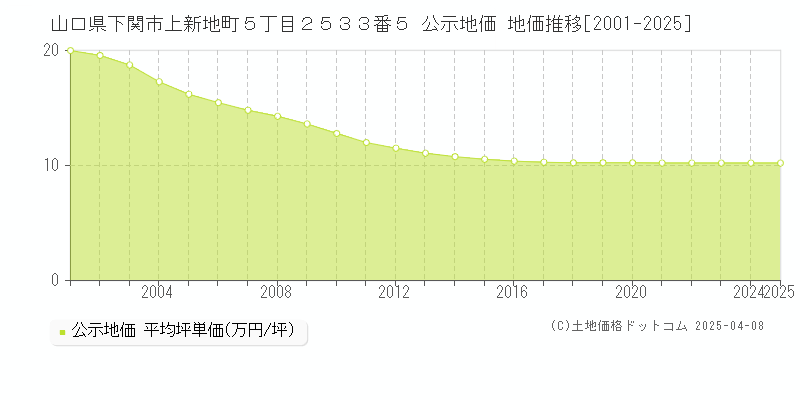 山口県下関市上新地町５丁目２５３３番５ 公示地価 地価推移[2001-2025]