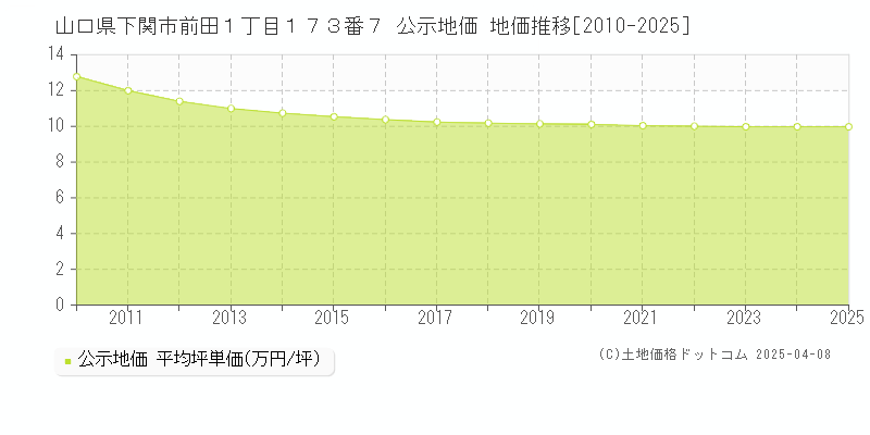 山口県下関市前田１丁目１７３番７ 公示地価 地価推移[2010-2025]