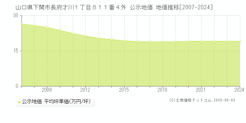 山口県下関市長府才川１丁目８１１番４外 公示地価 地価推移[2007-2024]