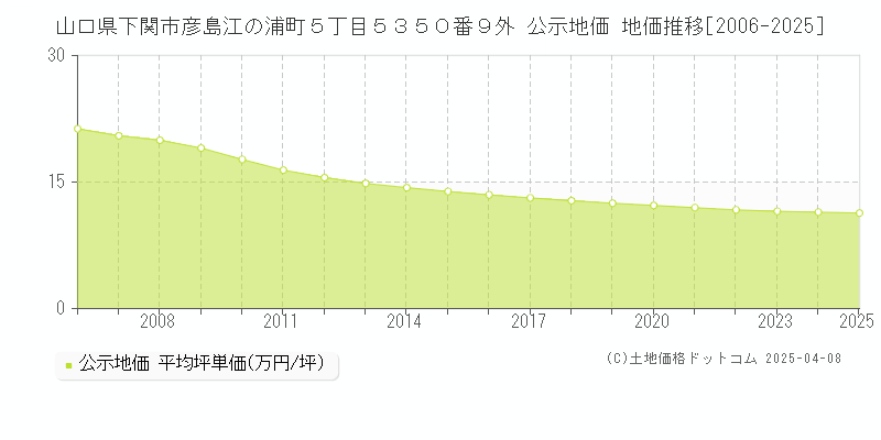 山口県下関市彦島江の浦町５丁目５３５０番９外 公示地価 地価推移[2006-2025]