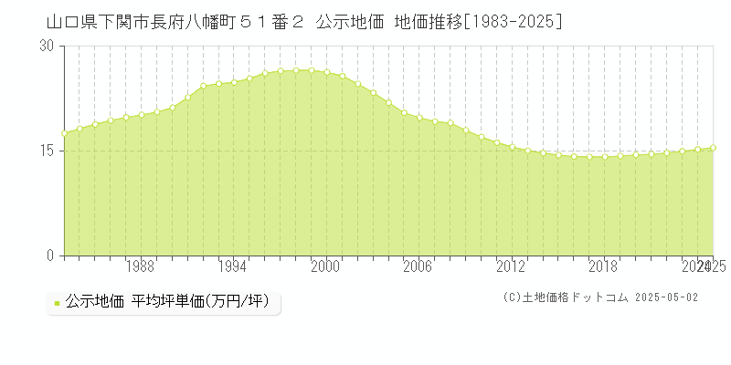 山口県下関市長府八幡町５１番２ 公示地価 地価推移[1983-2025]