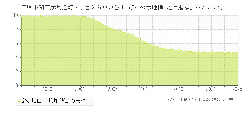 山口県下関市彦島迫町７丁目２９００番１９外 公示地価 地価推移[1992-2025]
