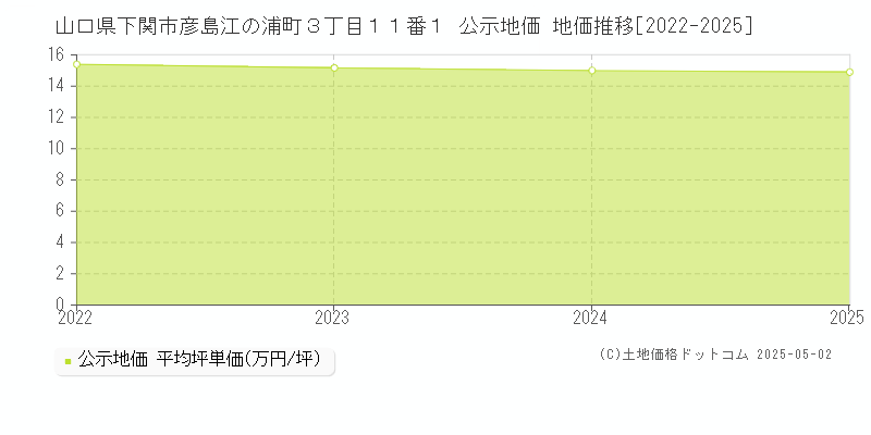 山口県下関市彦島江の浦町３丁目１１番１ 公示地価 地価推移[2022-2025]