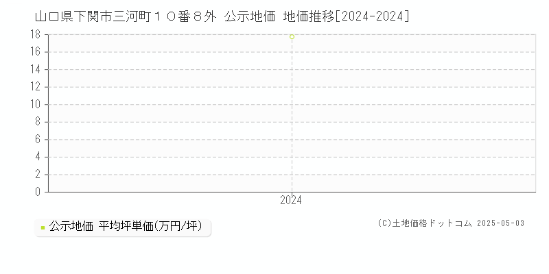 山口県下関市三河町１０番８外 公示地価 地価推移[2024-2024]