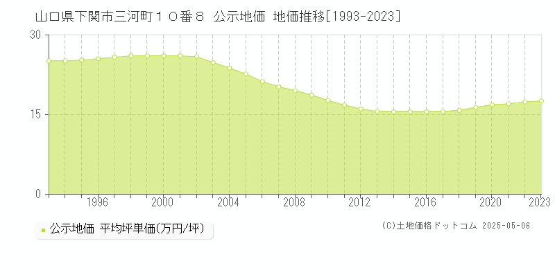 山口県下関市三河町１０番８ 公示地価 地価推移[1993-2023]
