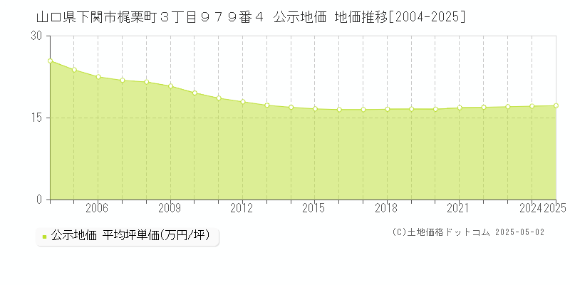 山口県下関市梶栗町３丁目９７９番４ 公示地価 地価推移[2004-2025]