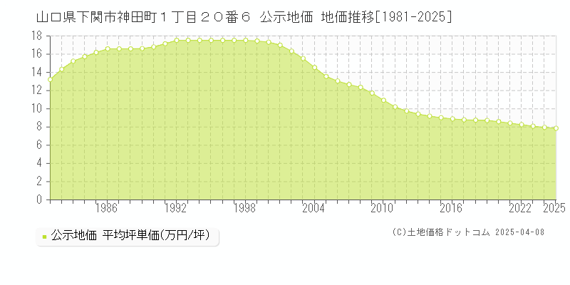 山口県下関市神田町１丁目２０番６ 公示地価 地価推移[1981-2025]