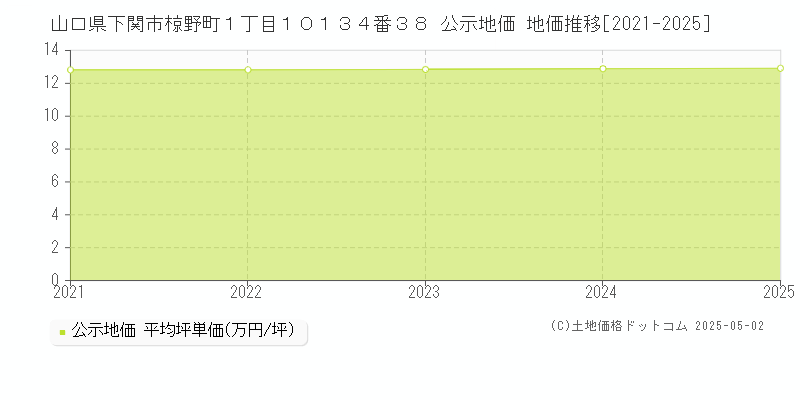 山口県下関市椋野町１丁目１０１３４番３８ 公示地価 地価推移[2021-2025]