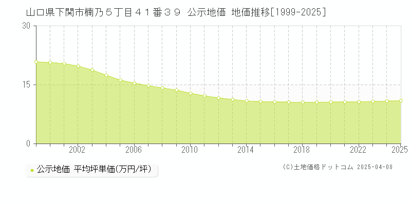 山口県下関市楠乃５丁目４１番３９ 公示地価 地価推移[1999-2025]