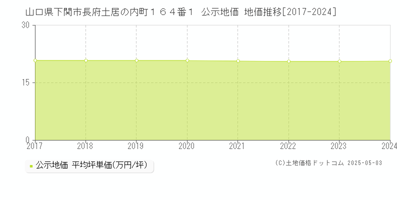 山口県下関市長府土居の内町１６４番１ 公示地価 地価推移[2017-2024]