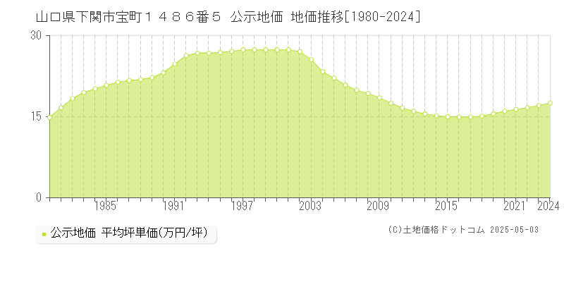 山口県下関市宝町１４８６番５ 公示地価 地価推移[1980-2024]