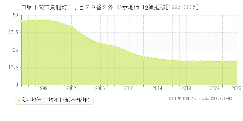 山口県下関市貴船町１丁目２９番２外 公示地価 地価推移[1995-2025]
