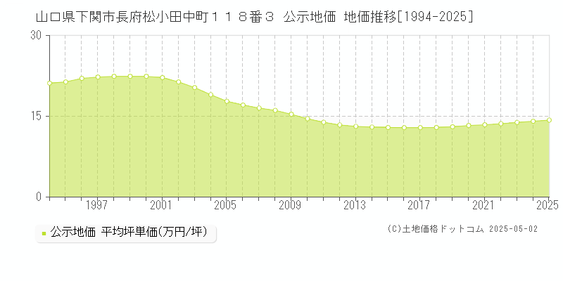 山口県下関市長府松小田中町１１８番３ 公示地価 地価推移[1994-2025]