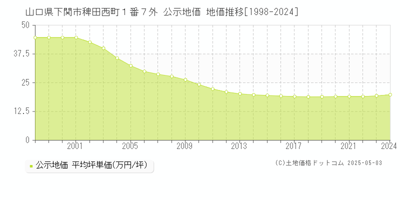 山口県下関市稗田西町１番７外 公示地価 地価推移[1998-2024]