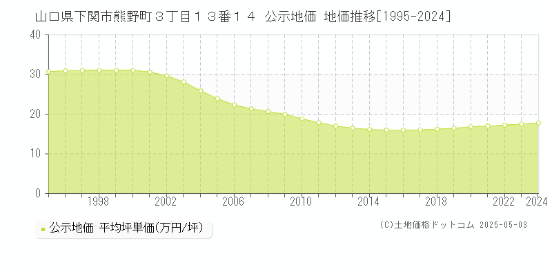 山口県下関市熊野町３丁目１３番１４ 公示地価 地価推移[1995-2024]