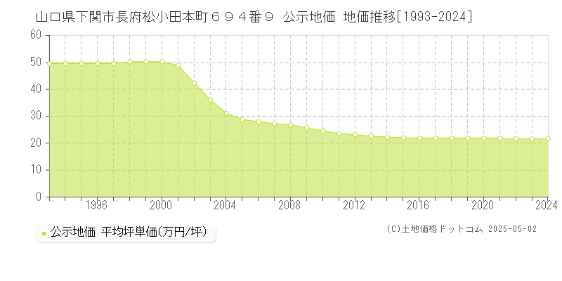 山口県下関市長府松小田本町６９４番９ 公示地価 地価推移[1993-2024]