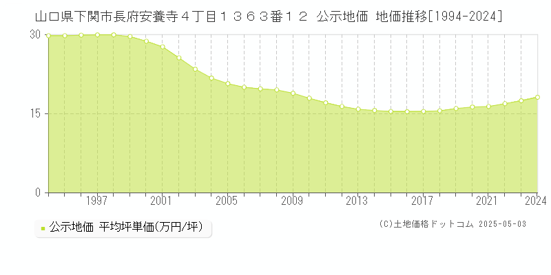 山口県下関市長府安養寺４丁目１３６３番１２ 公示地価 地価推移[1994-2024]