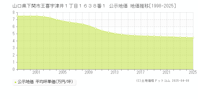 山口県下関市王喜宇津井１丁目１６３８番１ 公示地価 地価推移[1998-2025]