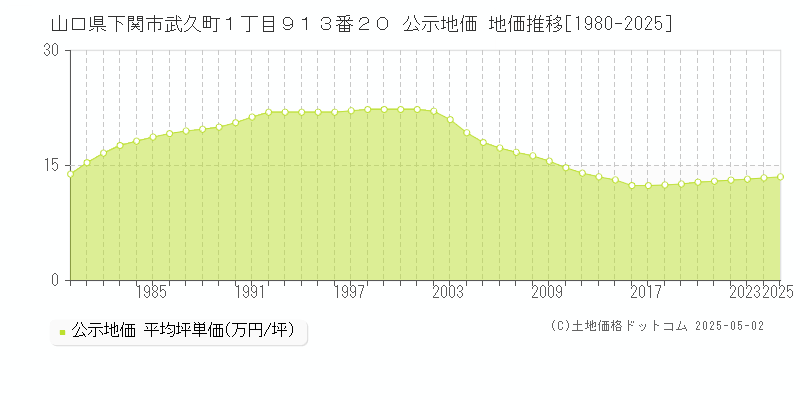 山口県下関市武久町１丁目９１３番２０ 公示地価 地価推移[1980-2025]