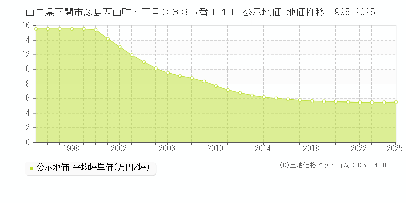 山口県下関市彦島西山町４丁目３８３６番１４１ 公示地価 地価推移[1995-2025]