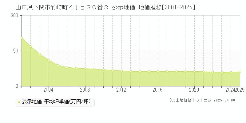 山口県下関市竹崎町４丁目３０番３ 公示地価 地価推移[2001-2025]