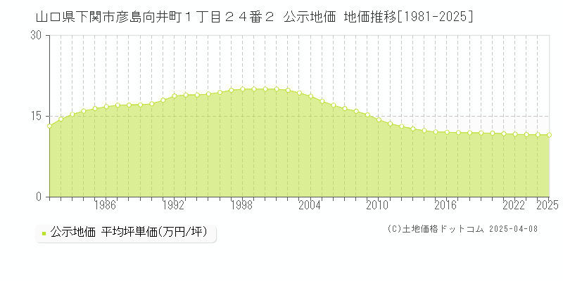 山口県下関市彦島向井町１丁目２４番２ 公示地価 地価推移[1981-2025]