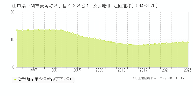 山口県下関市安岡町３丁目４２８番１ 公示地価 地価推移[1994-2025]