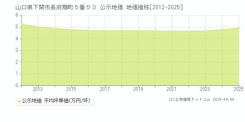 山口県下関市長府扇町５番５３ 公示地価 地価推移[2012-2025]