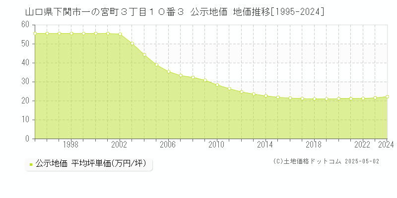 山口県下関市一の宮町３丁目１０番３ 公示地価 地価推移[1995-2024]