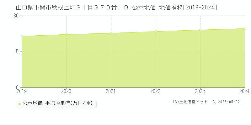 山口県下関市秋根上町３丁目３７９番１９ 公示地価 地価推移[2019-2024]