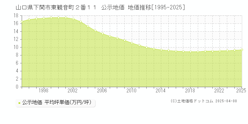 山口県下関市東観音町２番１１ 公示地価 地価推移[1995-2025]