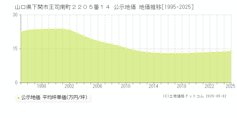 山口県下関市王司南町２２０５番１４ 公示地価 地価推移[1995-2025]
