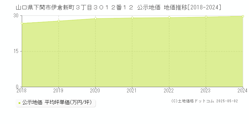 山口県下関市伊倉新町３丁目３０１２番１２ 公示地価 地価推移[2018-2024]