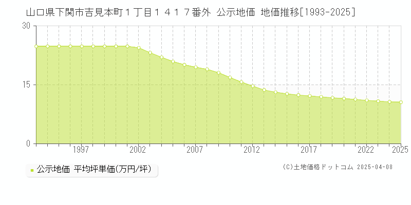 山口県下関市吉見本町１丁目１４１７番外 公示地価 地価推移[1993-2025]