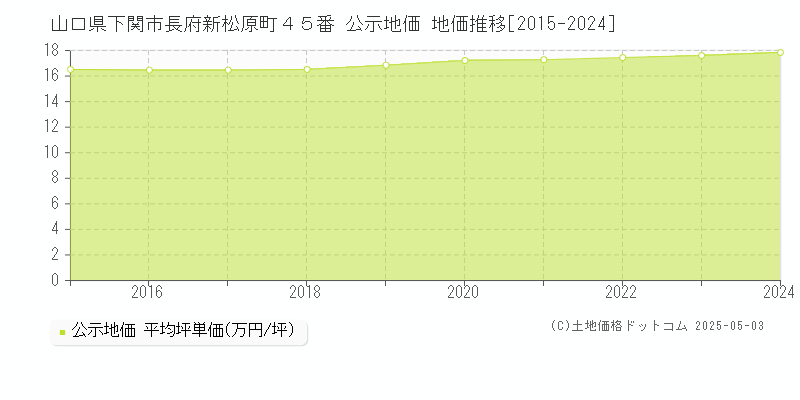 山口県下関市長府新松原町４５番 公示地価 地価推移[2015-2024]