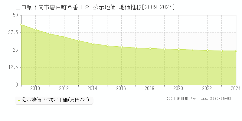山口県下関市唐戸町６番１２ 公示地価 地価推移[2009-2024]