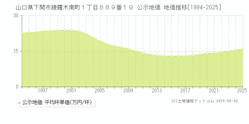 山口県下関市綾羅木南町１丁目８８９番１９ 公示地価 地価推移[1994-2025]