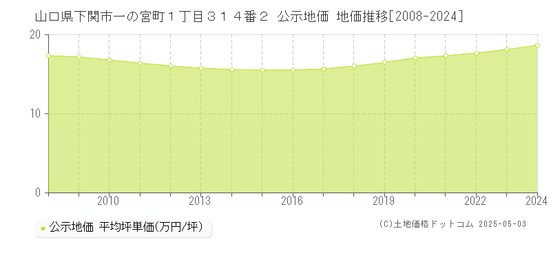 山口県下関市一の宮町１丁目３１４番２ 公示地価 地価推移[2008-2024]