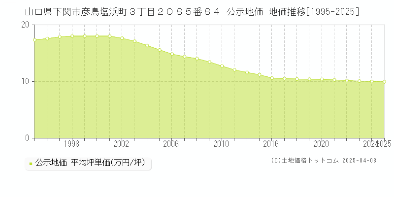 山口県下関市彦島塩浜町３丁目２０８５番８４ 公示地価 地価推移[1995-2025]