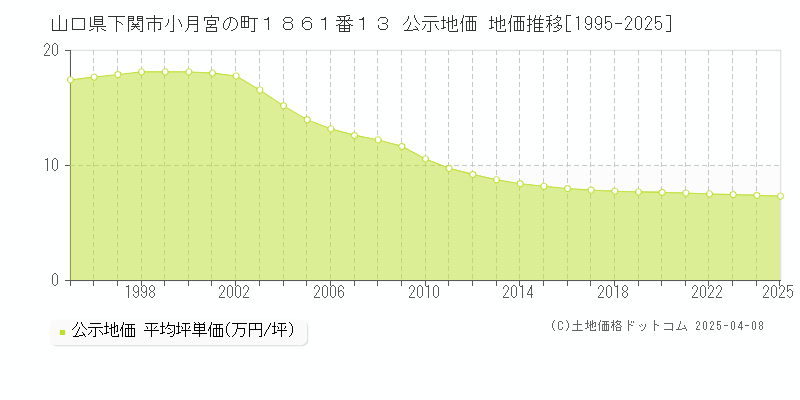 山口県下関市小月宮の町１８６１番１３ 公示地価 地価推移[1995-2025]