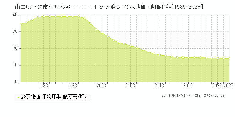 山口県下関市小月茶屋１丁目１１５７番５ 公示地価 地価推移[1989-2025]