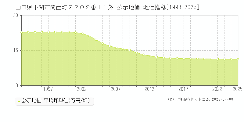 山口県下関市関西町２２０２番１１外 公示地価 地価推移[1993-2025]