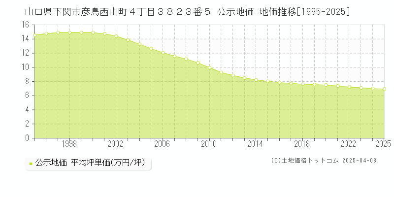 山口県下関市彦島西山町４丁目３８２３番５ 公示地価 地価推移[1995-2025]