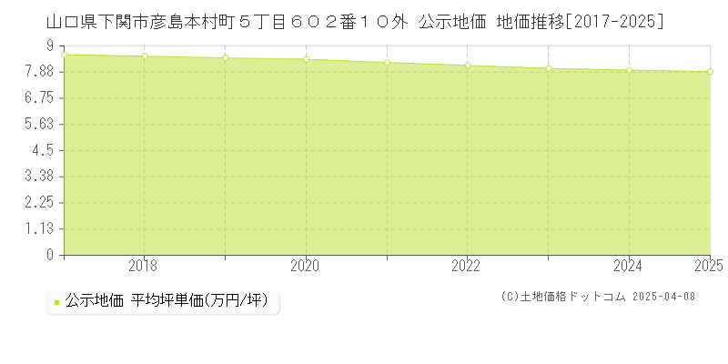山口県下関市彦島本村町５丁目６０２番１０外 公示地価 地価推移[2017-2025]