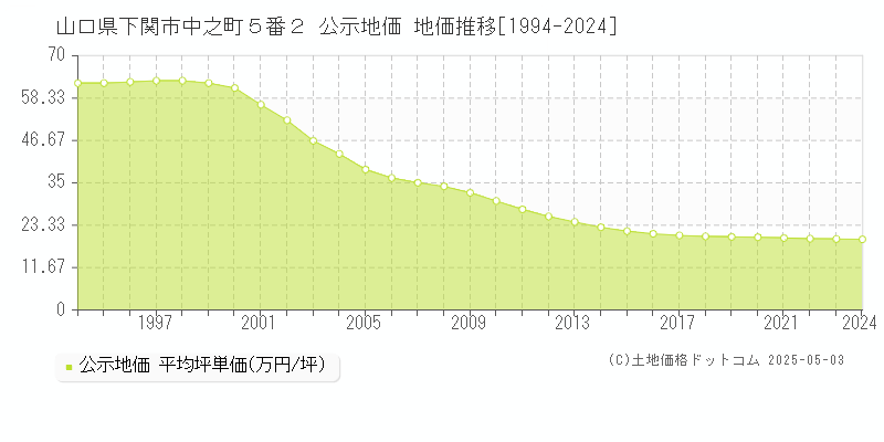 山口県下関市中之町５番２ 公示地価 地価推移[1994-2024]