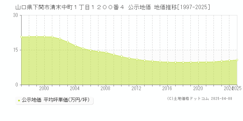 山口県下関市清末中町１丁目１２００番４ 公示地価 地価推移[1997-2025]